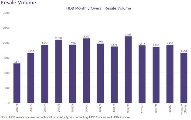 hdb resale volume 2020 februrary